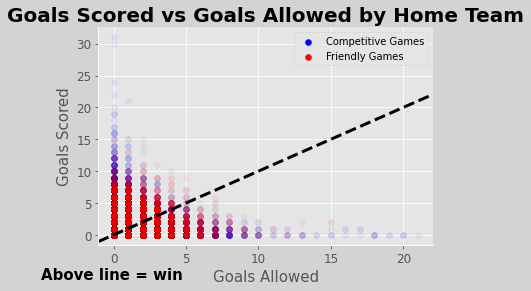 Most games resulted in less than 10 total goals!